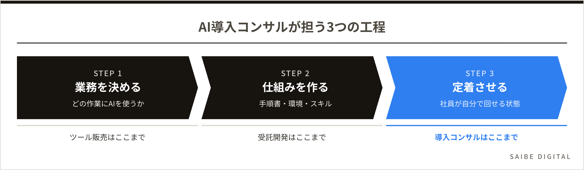 AI導入コンサルが担う3つの工程。1業務を決める、2仕組みを作る、3定着させる。ツール販売は1まで、受託開発は2まで、導入コンサルは3まで