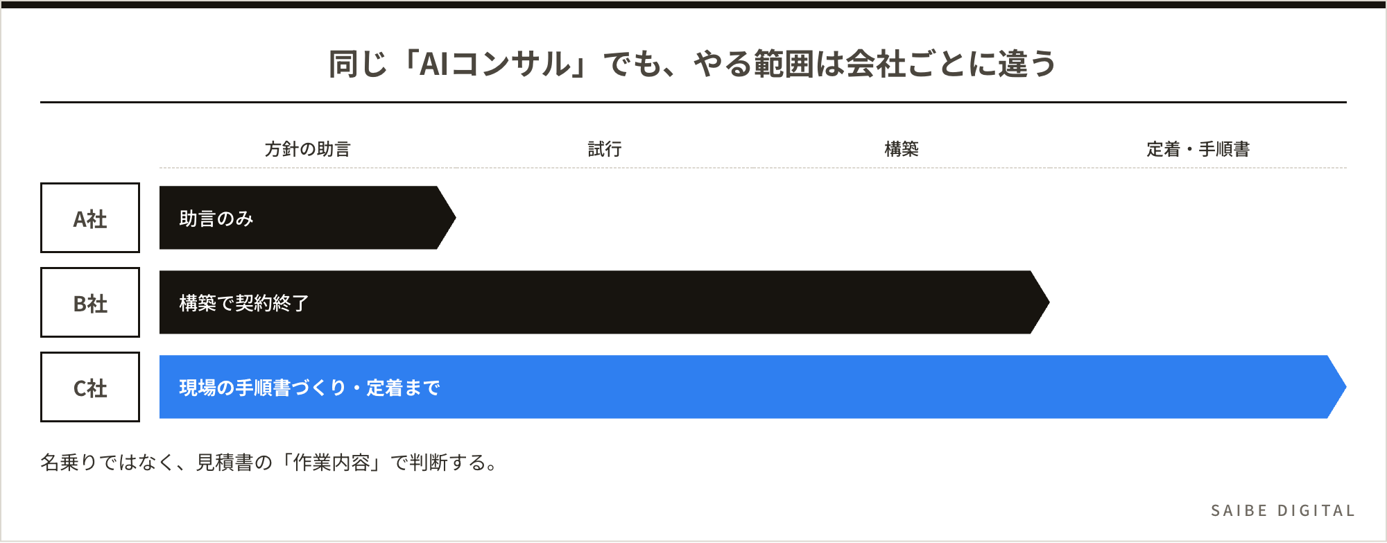 同じAIコンサルでも、やる範囲は会社ごとに違う。A社は方針の助言のみ、B社は構築で契約終了、C社は現場の手順書づくり・定着まで