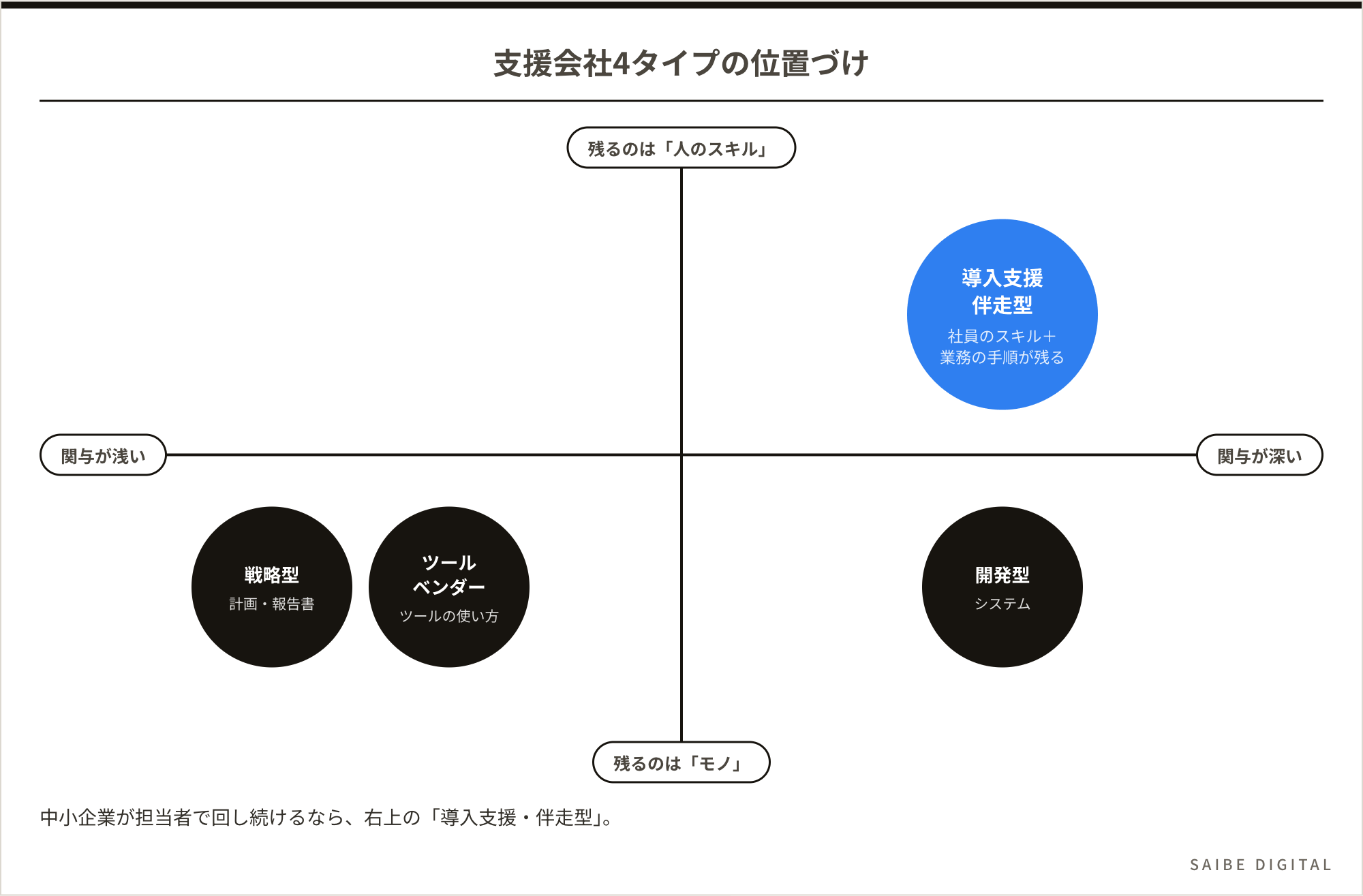 支援会社4タイプの位置づけ。横軸は現場への関与の深さ、縦軸は自社に残るもの。導入支援・伴走型は関与が深く、社員のスキルと業務の手順が残る