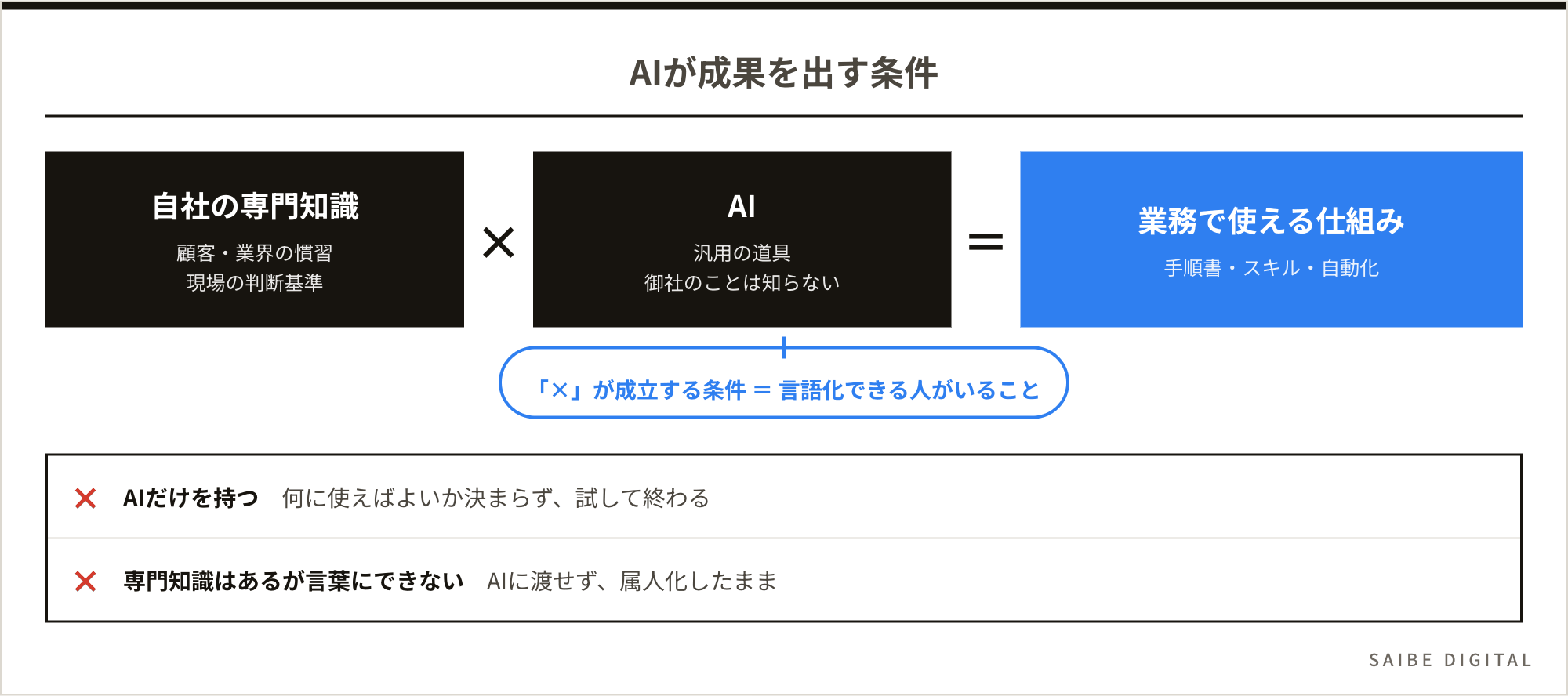 AIが成果を出す条件。自社の専門知識×AI=業務で使える仕組み。掛け算が成立する条件は言語化できる人がいること