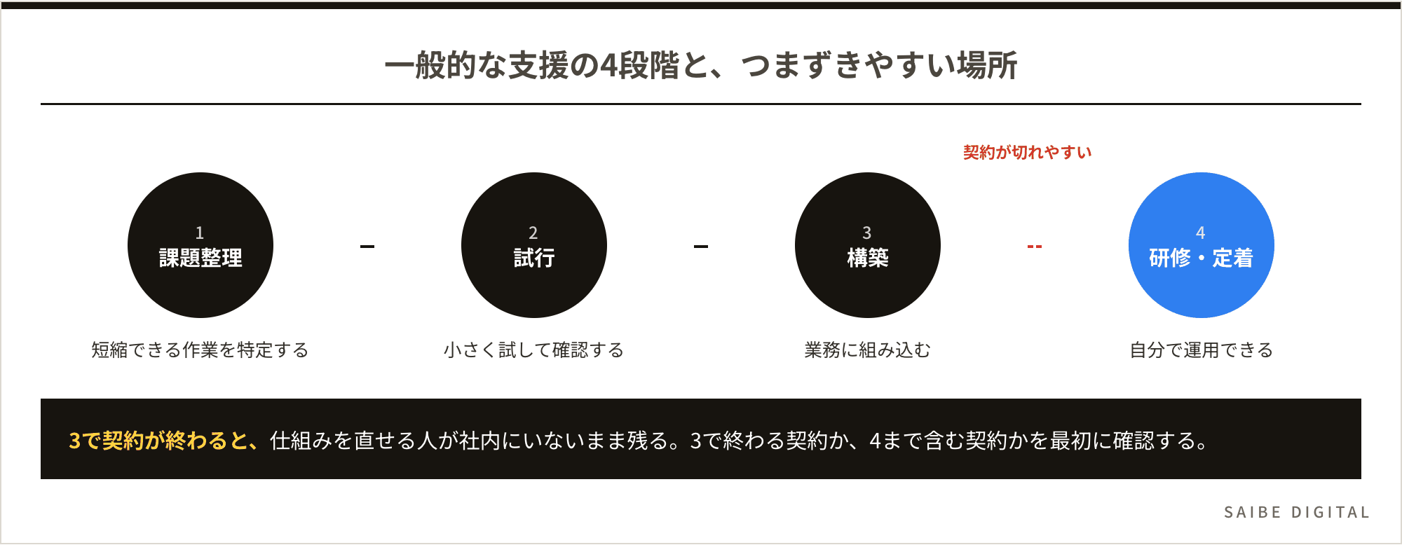 一般的な支援の4段階(課題整理・試行・構築・研修定着)と、3で契約が終わると仕組みを直せる人が社内にいないまま残るという落とし穴