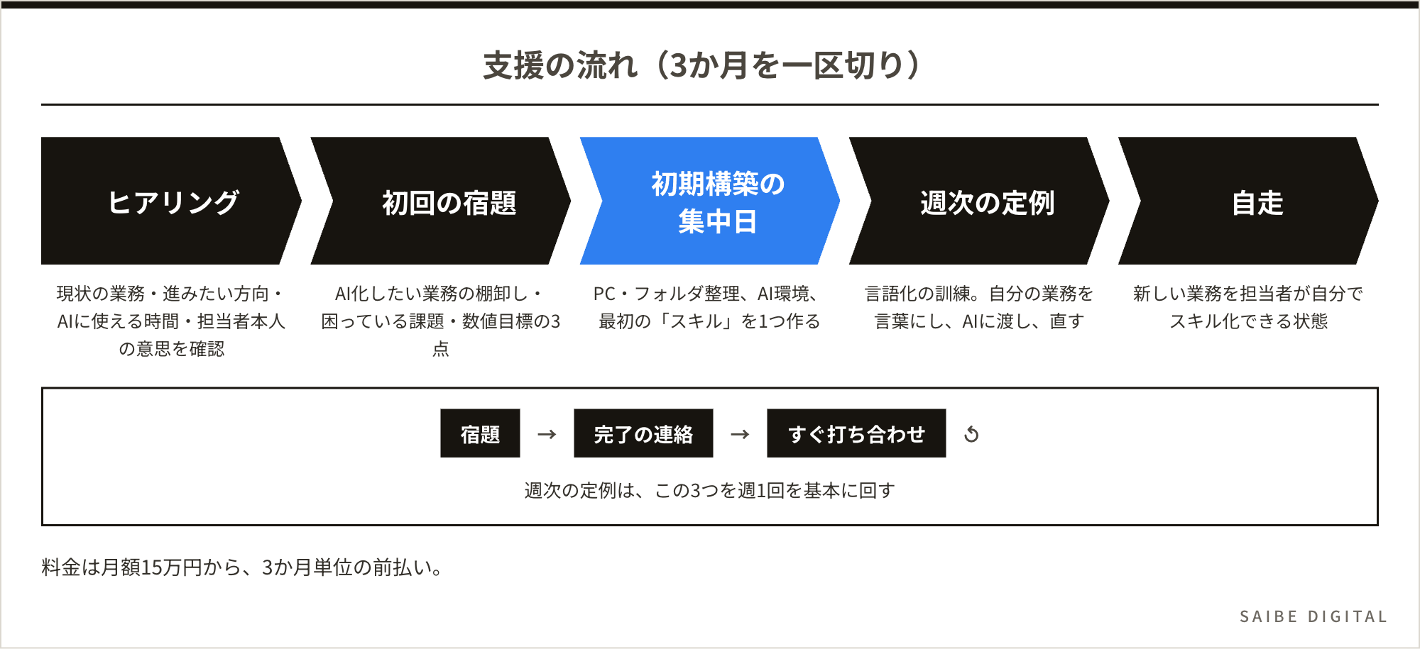 SAIBE DIGITALの支援の流れ。ヒアリング、初回の宿題、初期構築の集中日、週次の定例、自走。定例は宿題・完了の連絡・すぐ打ち合わせを週1回で回す