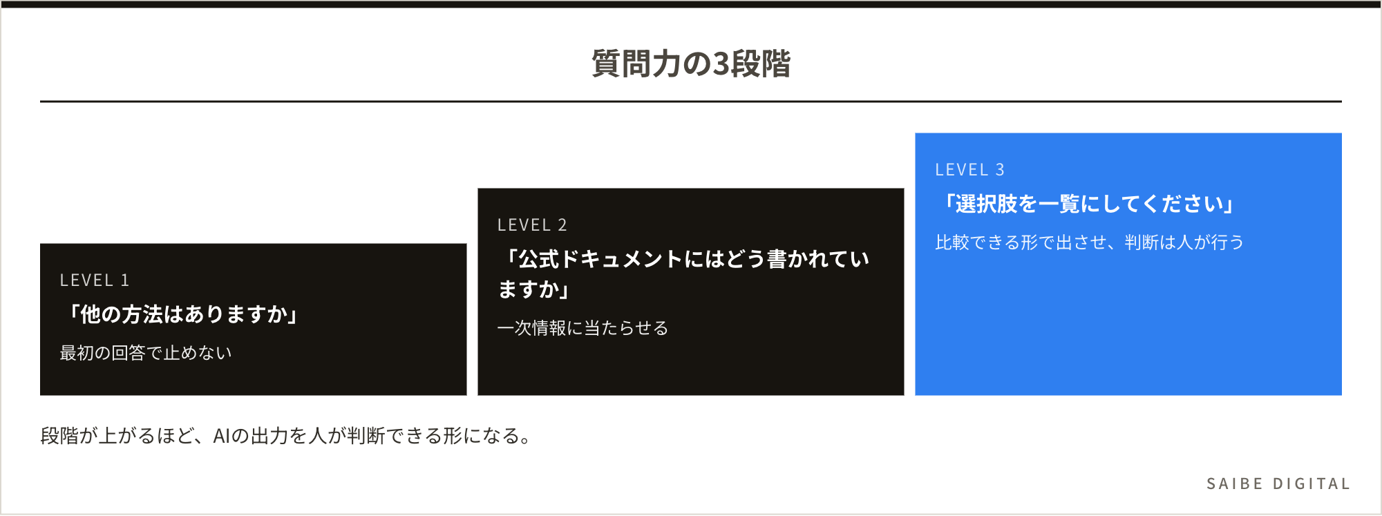 質問力の3段階。レベル1「他の方法はありますか」、レベル2「公式ドキュメントにはどう書かれていますか」、レベル3「選択肢を一覧にしてください」